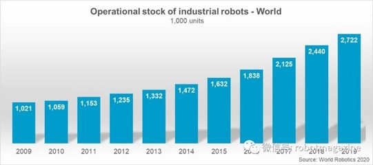 2020年全球機器人產業(yè)數據深度分析 工業(yè)設計視角下的發(fā)展趨勢